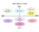 サクッと顔タイプ診断®︎をします 今すぐ結果が知りたいけどパーソナルなアドバイスもほしい方向け イメージ2