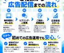 経験者2名がMeta広告を直接運用します 外注なのに、まるで社内の広告チーム。 イメージ4