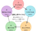 仕事・転職！あなただけの「活躍の方程式」を導きます モヤモヤがスッキリ！で『自分らしく』×『すぐやる人』に イメージ6