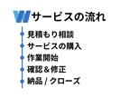 レスポンシブ対応｜HPやLPコーディング代行します Wordpress化・動きのあるデザインもお任せください イメージ7