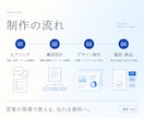 伝わる営業資料・提案資料を構成から作成します 経営企画責任者×デザイン歴15年で説得力を設計 イメージ4