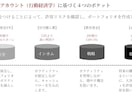個人資産を整理し、ポートフォリオを設計します あなたの資産、本当にあなたに合っていますか？ イメージ3