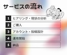 丸投げOK！Instagramの運用代行をします 10月末まで特別価格！実績作りのためSNS運用 イメージ3
