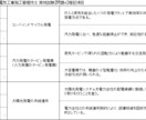 １級電気工事施工管理技士実地【問題4】お教えします 【問題4】の合格点を獲得する為の暗記項目をお教えします イメージ2