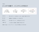 読む・書く・仕分ける作業をAIに任せます 「AIで何かできないか」を1つの仕組みにして納品します イメージ2