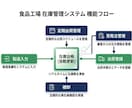 食品工場向け在庫管理システムを販売します ロット管理・出荷履歴・棚卸・在庫予測を1ファイルで完結します イメージ2