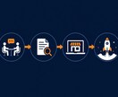 スペイン語圏向け越境ECを構築します Shopify×AI×スペイン語で中南米市場へ即進出 イメージ3