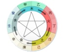 ７占術で才能や強みを分析｜適職・仕事運を占います 西洋/インド占星術・数秘・四柱推命・紫微斗数・宿曜・タロット イメージ7