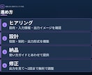 専用プロンプトを作成し使い方も伝えます やりたいことをヒアリングしオリジナル設計｜修正2回まで イメージ2
