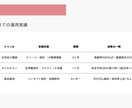 ビジネス集客したい方向け！　インスタ運用代行します 統一感がない・反応が薄い・投稿ネタがない等のお悩み解消します イメージ8