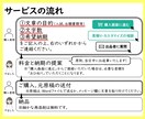 中・高・大学入試の小論文を国語教員が添削します 論理的で印象に残る小論文にします。アドバイスで文章力もUP！ イメージ6