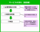 個人サロン向け／LINE予約の事前相談承ります やりたいことを整理して、最適な仕組み・予算感を一緒に考えます イメージ4