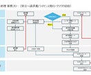 業務フロー図・業務整理作成します 業務の流れを整理し分かりやすく図式化します イメージ4