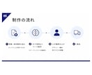 丸投げOK！低価格・高品質のスライド制作を行います 先着10名様限定　特別価格！！！ イメージ5