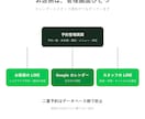 LINEで予約が完結する仕組みを作ります 空き枠の計算からリマインドまで。自店で本番運用中の構成。 イメージ3