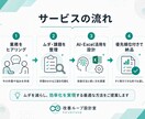 AIで業務改善の方法を提案します 面倒な作業を整理し、低コストな効率化案をご提案 イメージ2