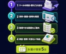 社内の属人化したツールや業務を整理します 誰が作ったかわからないシステムを調査・文書化します イメージ5