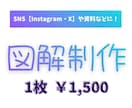 1枚1,500円　図解デザインを作成します SNS・ブログ・資料用の図解を作ります イメージ1