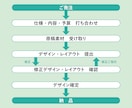 経験豊富なデザイナーがパンフレットを制作します ご要望をお聞かせください！安心・丁寧なご対応をいたします イメージ2