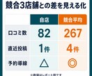 Googleマップ集客の弱点を診断します 競合3店舗と比較して改善の優先順位を提案 イメージ4