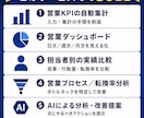 営業数値を見える化AI分析できる仕組みを構築します 営業KPIの集計・担当者分析・改善提案までまとめて仕組み化 イメージ2