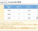予算不足解消｜Google広告運用代行います 他にはない"集中と選択"の広告運用で顧客の増加に貢献します！ イメージ3