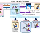 Ｏｆｆｉｃｅ文書の作成お手伝いします Excel, Word, Powerpoint 文書の作成 イメージ2