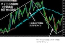 MT5 トレンド転換初動をお知らせします ダウ理論苦手な初心者でも目線の把握が出来る！ イメージ5