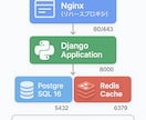 Django開発環境を30分で構築します Python学習者向け/DB+Redis付き/14日サポート イメージ2