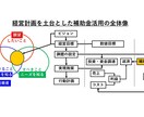 経営計画をつくって賢く補助金を活用する支援をします 経営革新等支援機関の専門家が対応します イメージ4