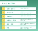 図解で伝わるスライド資料作成承ります 【3名様限定1枚550円～】制作させていただきます。 イメージ6