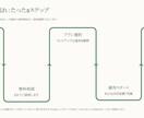 1日3時間→15分｜note・ブログ半自動化します 差別化を実現！記事作成〜投稿までほぼ放置♪ イメージ4