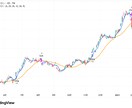 サインで簡単!トレンドフォロー株式トレードできます 夜にTradingViewを見て、翌日の成行注文でOKです イメージ4