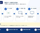 EC商品データ移行・商品登録に対応します EC商品データを整理・変換して登録します イメージ3