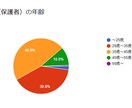 リアルなママの声集めます！アンケート調査代行します ママ向け自社ウェブメディアにてアンケート調査を行い結果を納品 イメージ2