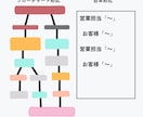 テレアポ・電話営業のトークスクリプト作成します 9年間トップ成績！あらゆる業界・業種への対応＆豊富な経験 イメージ4