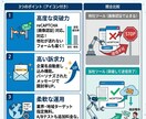 最安値水準でお問い合わせフォーム営業代行します 1件0.64円〜【低価格・柔軟対応・リストなし・時間帯指定】 イメージ2