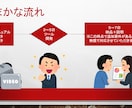 手作業を1クリックに！面倒な業務を自動化します VBA マクロ作成代行｜動画1本で業務自動化！丸投げOK！ イメージ2
