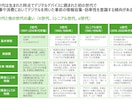 大手コンサル出身者が資料を作成します 「魅せる」だけじゃない、伝わるプレゼン資料をお届けします。 イメージ2