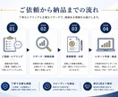 市場調査・分析を丁寧に代行し、資料作成まで行います 伝わるリサーチ資料をスピーディーに作成します イメージ2