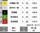 A級レーサー追っかけ理論提供します 有名レーサーで勝負。3連単で的中を狙います。 イメージ2