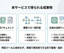 業務に使えるGPTs(Gem)を設計します 業務整理からAI設計・運用まで伴走支援 イメージ3