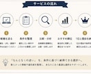 迷う候補を比較して合う1つに絞りますます 家具・家電・服・旅行など、条件を整理して客観的に比較します イメージ2