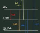 数学・化学・生物・英語記述添削・解説作成いたします 中高生・大学受験生で添削解説が必要な方、是非ご利用ください！ イメージ8