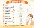 文章をわかりやすい図解にします ブログやSNSの内容を、ひと目で伝わる図解に！ イメージ5