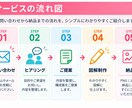 文章やメモをわかりやすい図解にます 情報を整理し、目的に合う図解を制作します イメージ4