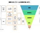 リスティング広告を専属運用代行いたします 専属担当で運用。アカウント開設から対応。1ヶ月間〜 イメージ2
