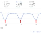 SEOコンサルティングを行います 検索上位に引き上げるために「何をすればいいか」が分かる！ イメージ6