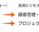 教員経験を民間企業で評価される職務経歴を添削します 教員経験を民間企業で評価される「強み」に翻訳します。 イメージ3