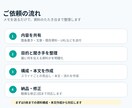 メモから伝わる資料を作ります 箇条書きや文章を、見やすいスライド構成・本文に整理します イメージ2